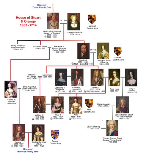 tudor monarchs in order|tudor and stuart family tree.